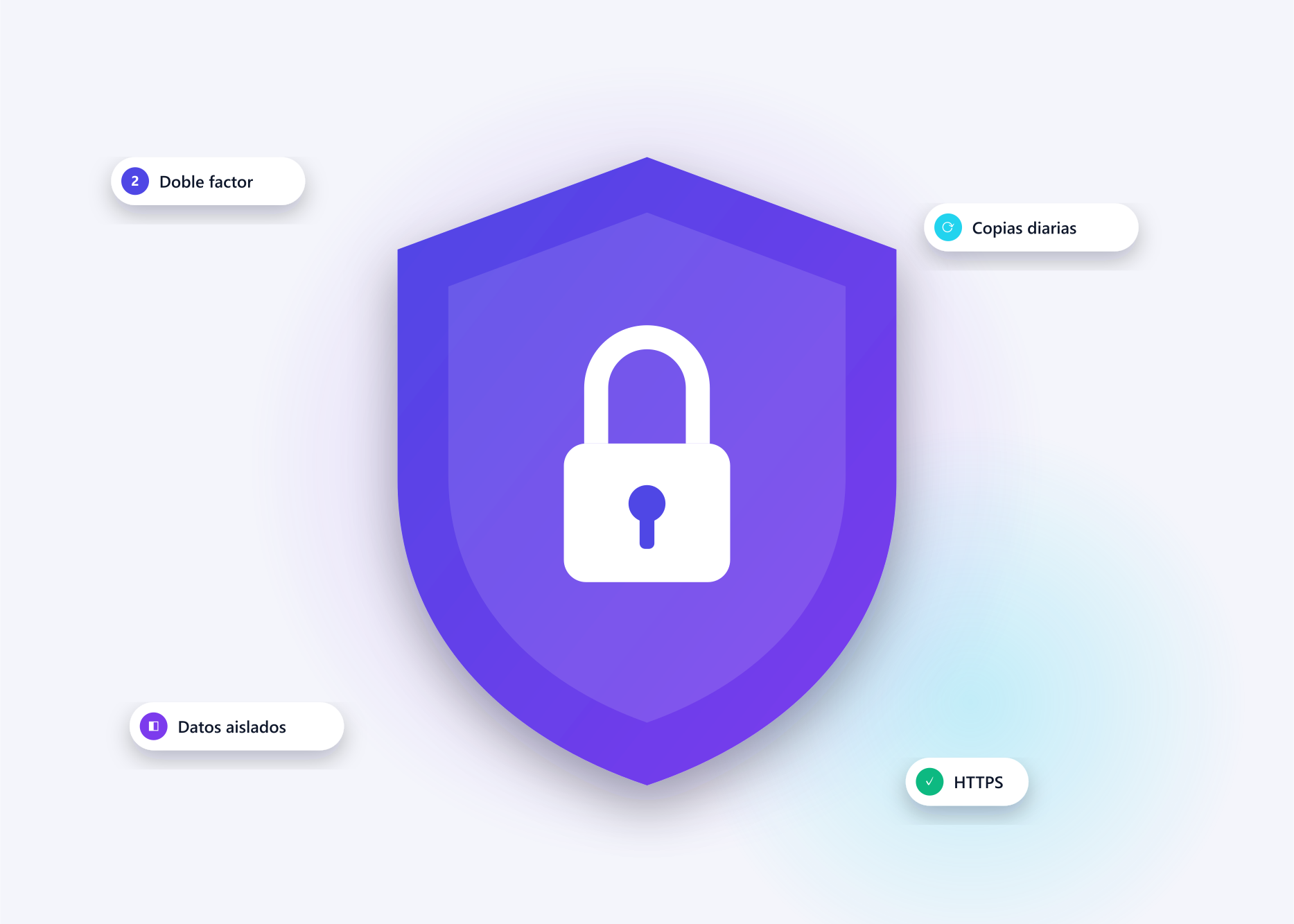Escudo con candado: doble factor, copias de seguridad, datos aislados y HTTPS